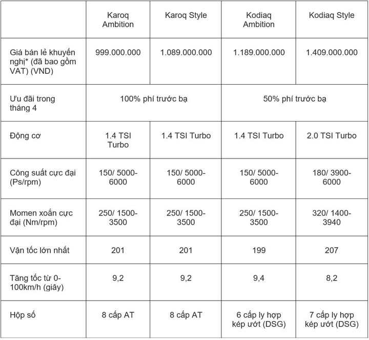 Skoda ưu đãi phí trước bạ lên tới 100% - 3