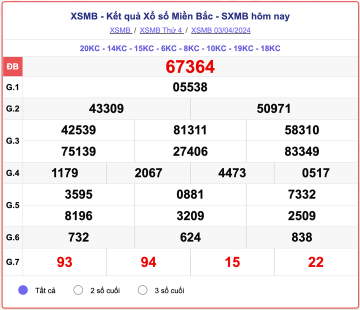 XSMB thứ 4, kết quả xổ số miền Bắc ngày 3/4/2024
