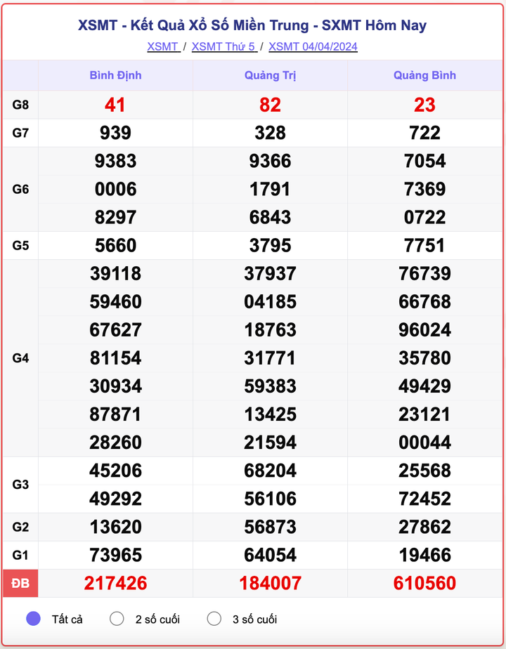 XSMT thứ 5, kết quả xổ số miền Trung ngày 4/4/2024