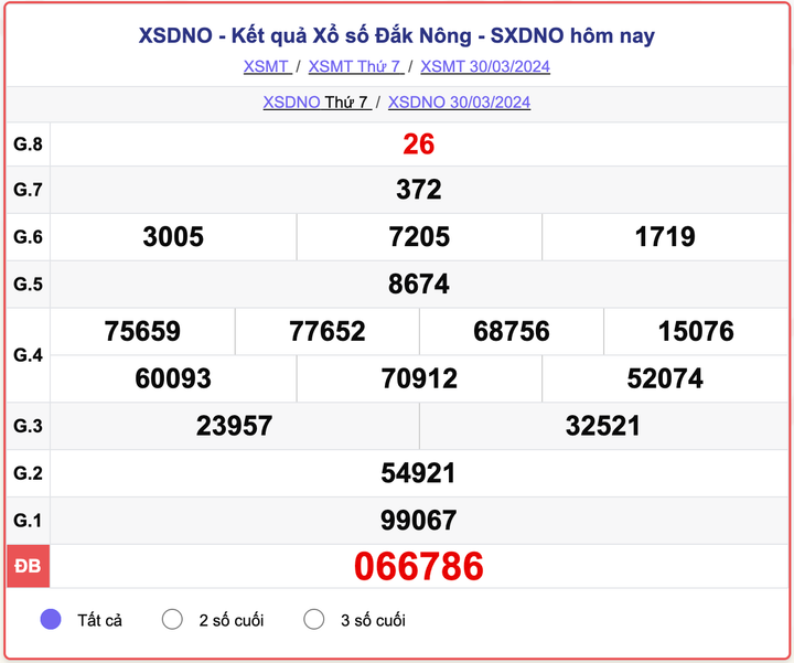 XSDNO thứ 7, kết quả xổ số Đắk Nông ngày 30/3/2024