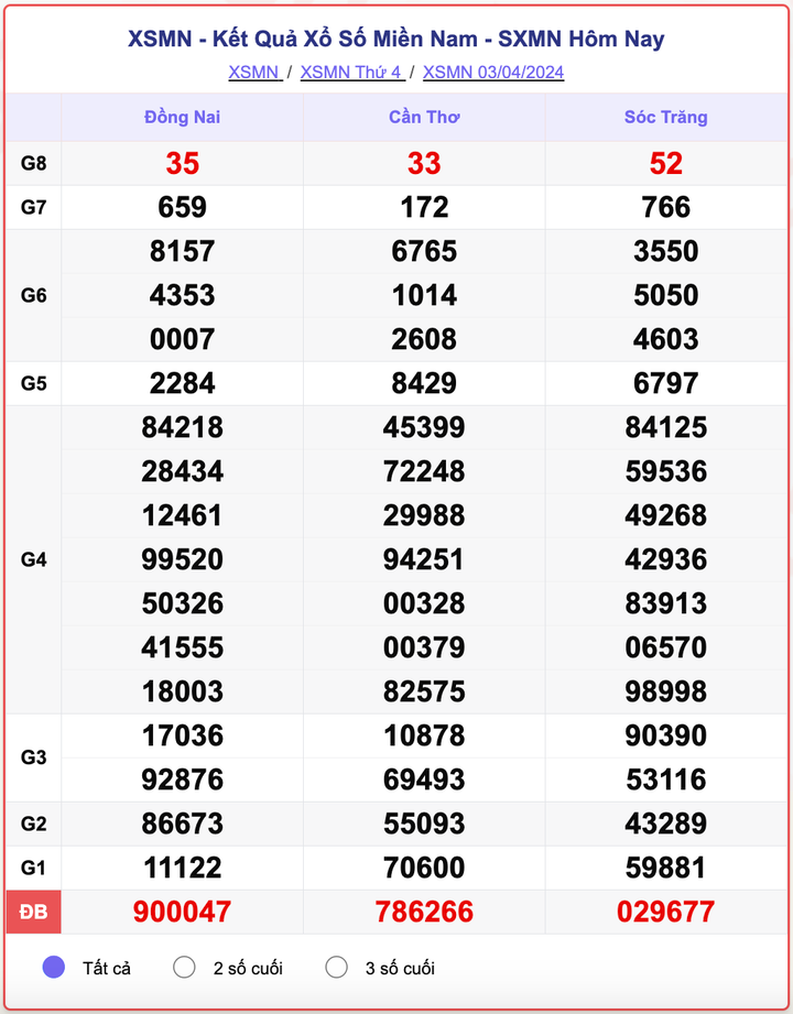 XSMN thứ 4, kết quả xổ số miền Nam ngày 3/4/2024