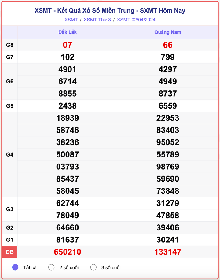 XSMT thứ 3, kết quả xổ số miền Trung ngày 2/4/2024
