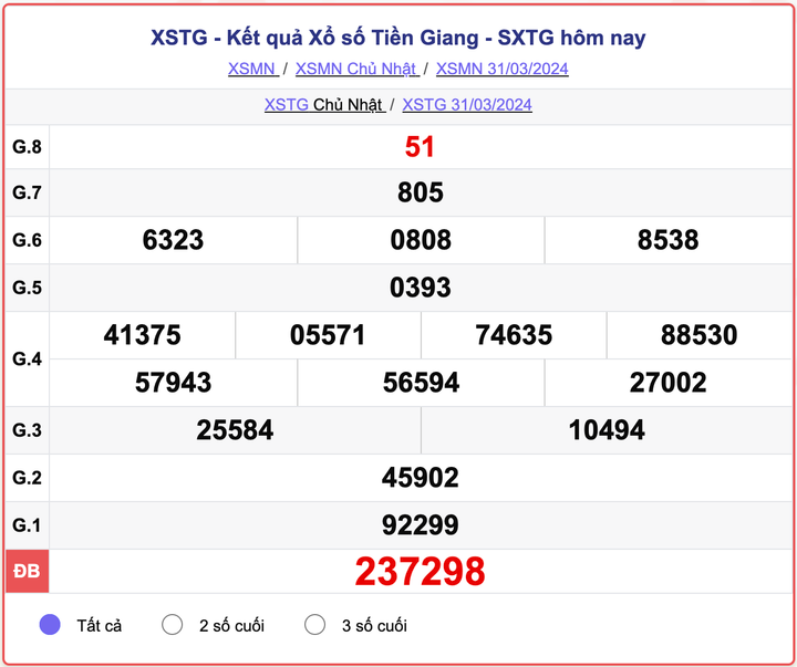 XSTG Chủ nhật, kết quả xổ số Tiền Giang ngày 31/3/2024