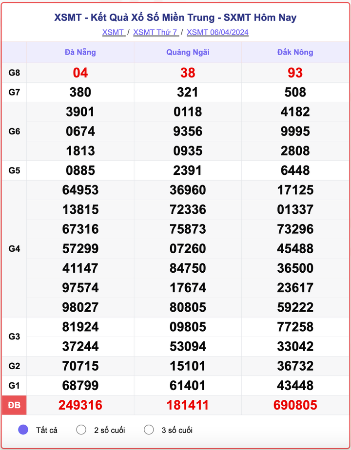 XSMT thứ 7, kết quả xổ số miền Trung ngày 6/4/2024