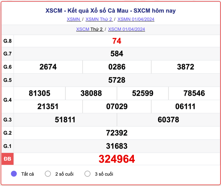 XSCM thứ 2, kết quả xổ số Cà Mau ngày 1/4/2024