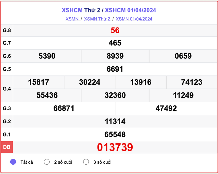 XSHCM thứ 2, kết quả xổ số TP.HCM ngày 1/4/2024