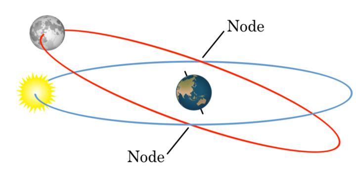 Giao điểm giữa mặt phẳng mà Mặt trăng quay quanh Trái đất và mặt phẳng mà Trái đất quay quanh Mặt trời được gọi là "node". Khi trăng non rơi vào các điểm node này thì nhật thực có thể diễn ra. (Ảnh: Blog Cosmos)