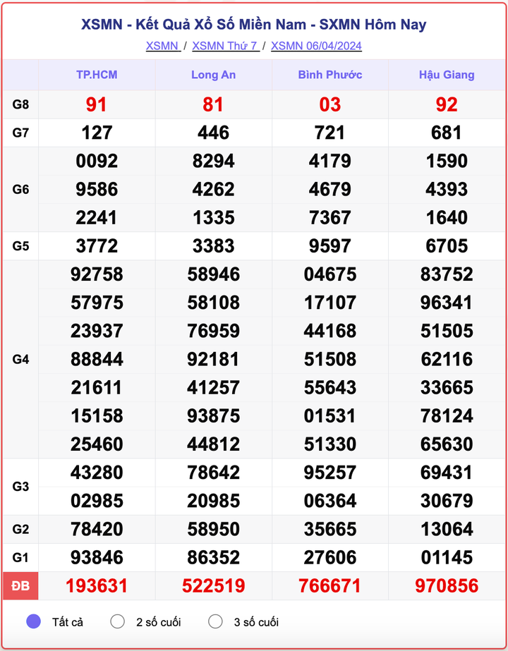 XSMN thứ 7, kết quả xổ số miền Nam ngày 6/4/2024