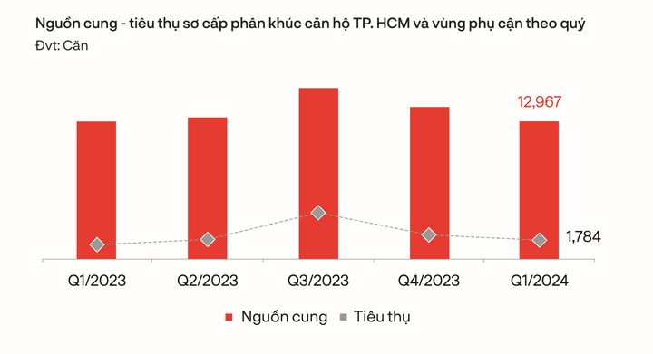 Phân khúc căn hộ có tỷ lệ tiêu thụ khoảng 14%. (Nguồn: DKRA)