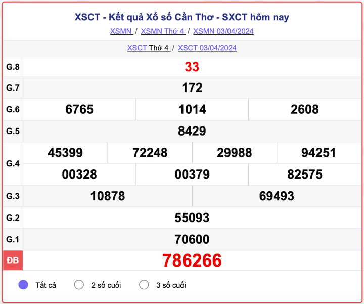 XSCT thứ 4, kết quả xổ số Cần Thơ ngày 3/4/2024