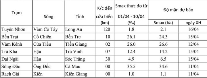 Bảng dự báo độ mặn cao nhất, thời gian xuất hiện các vị trí ở khu vực Nam Bộ.