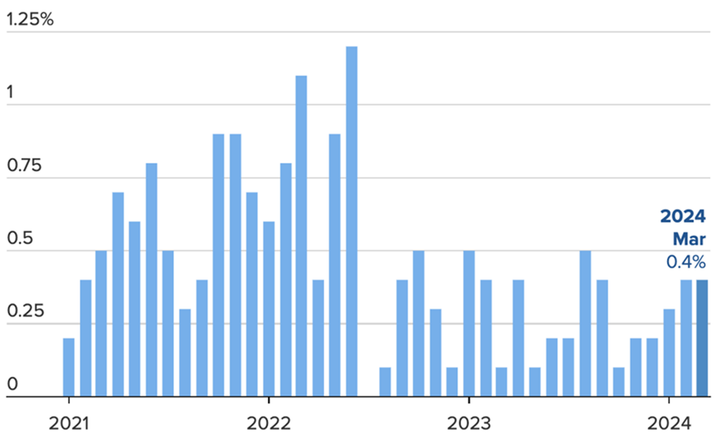 Mức tăng, giảm chỉ số CPI toàn phần hàng tháng so với tháng trước của Mỹ. (Nguồn: CNBC)