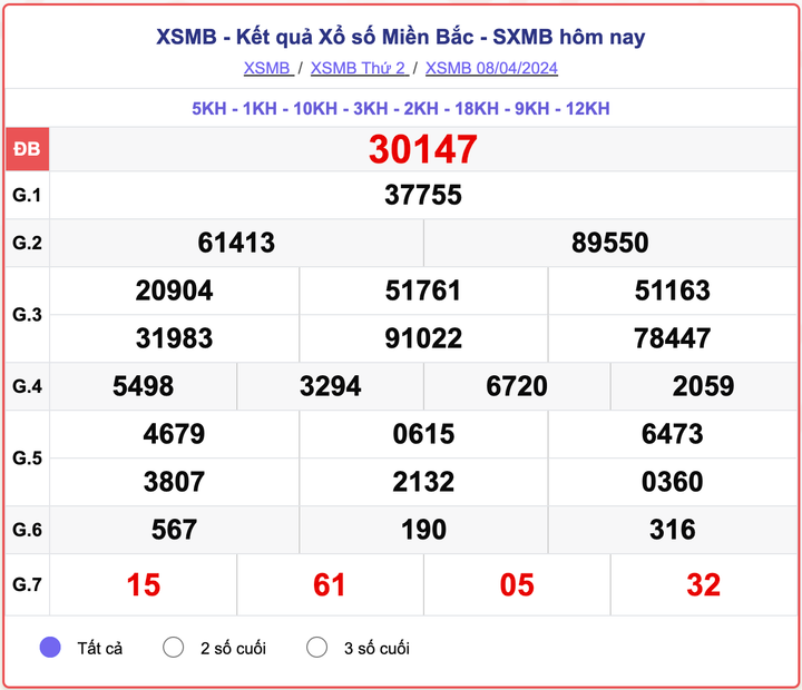 XSMB thứ 2, kết quả xổ số miền Bắc ngày 8/4/2024