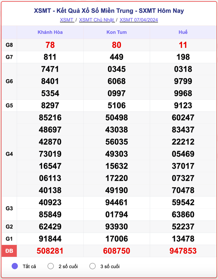 XSMT Chủ nhật, kết quả xổ số miền Trung ngày 7/4/2024