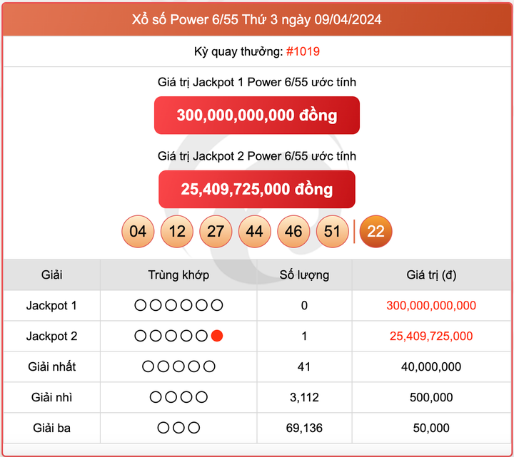 Xổ số Power 6/55, kết quả xổ số Vietlott ngày 9/4/2024