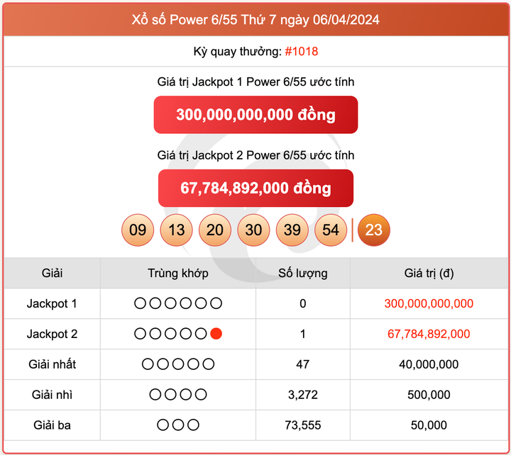 Xổ số Power 6/55, kết quả xổ số Vietlott ngày 6/4/2024