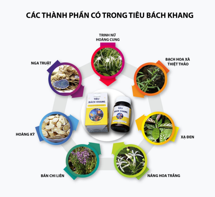 Bảng thành phần của Tiêu Bách Khang được bào chế từ thảo dược thiên nhiên.