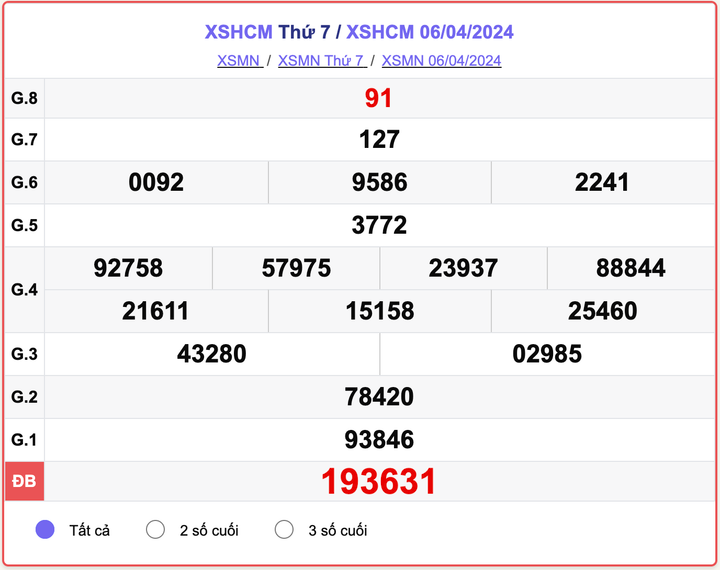 XSHCM thứ 7, kết quả xổ số TP.HCM ngày 6/4/2024