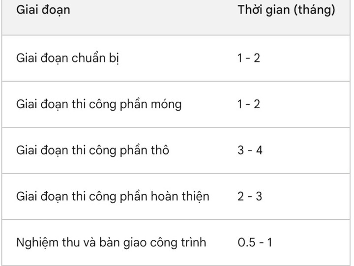 Quy trình đầy đủ và thời gian xây một ngôi nhà 3 tầng - 2