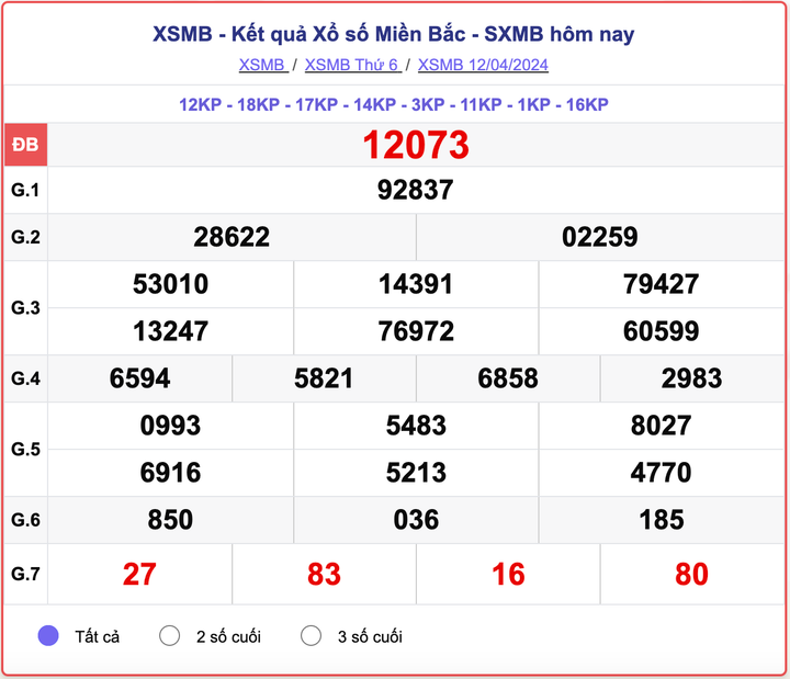 XSMB thứ 6, kết quả xổ số miền Bắc ngày 12/4/2024