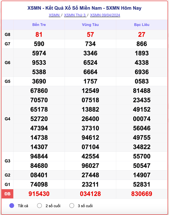 XSMN thứ 3, kết quả xổ số miền Nam ngày 9/4/2024