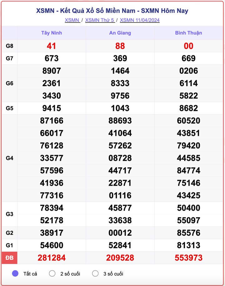 XSMN thứ Năm, kết quả xổ số miền Nam ngày 11/4/2024