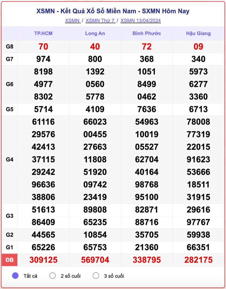 XSMN thứ 7, kết quả xổ số miền Nam ngày 13/4/2024.