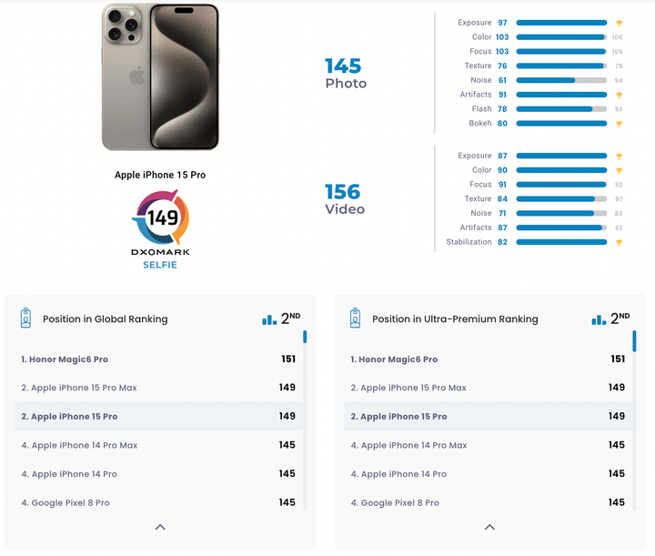 Kiểm tra của DxOMark cho thấy camera selfie của iPhone 15 Pro không phải dạng "xoàng". (Ảnh: DxOMark)