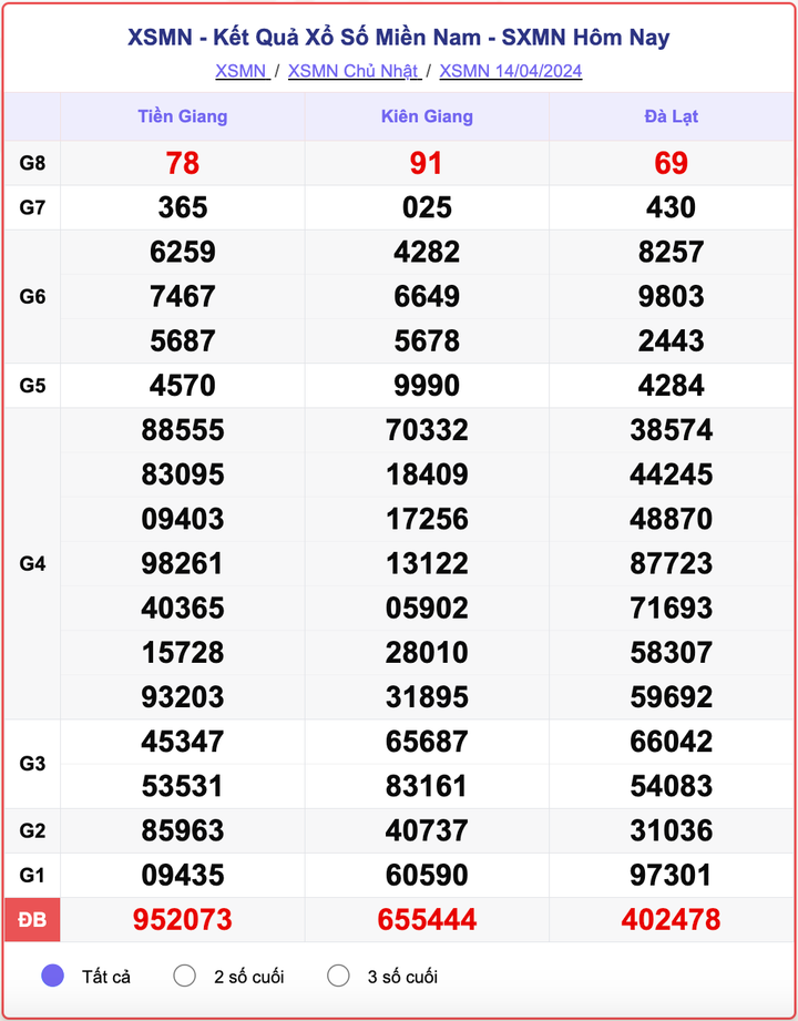 XSMN Chủ nhật, kết quả xổ số miền Nam ngày 14/4/2024