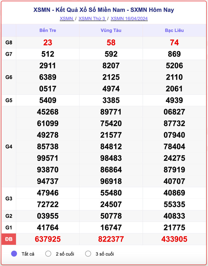 XSMN thứ 3, kết quả xổ số miền Nam ngày 16/4/2024
