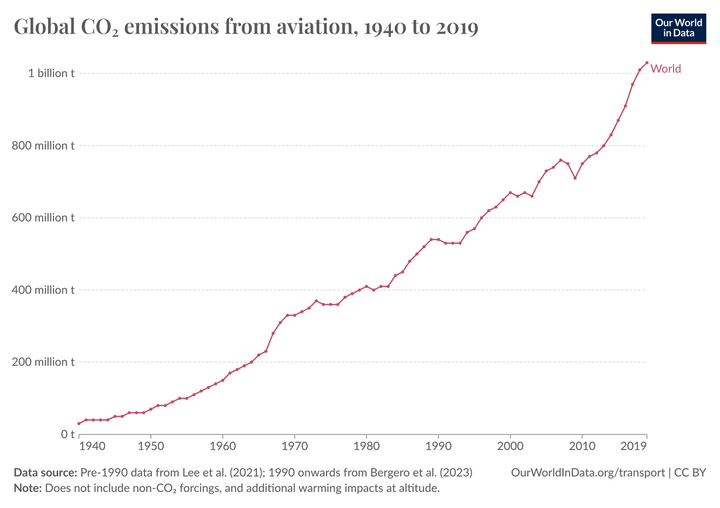 Số liệu khí thải của ngành hàng không toàn cầu từ năm 1940 đến năm 2019. (Nguồn: OurWorldInData)