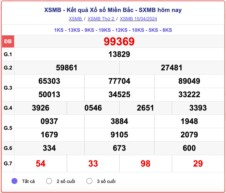 XSMB thứ 2, kết quả xổ số miền Bắc ngày 15/4/2024
