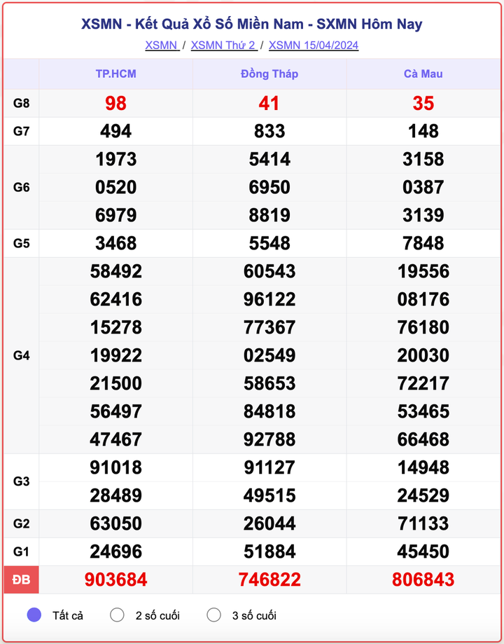 XSMN thứ 2, kết quả xổ số miền Nam ngày 15/4/2024