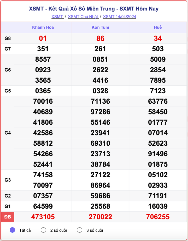 XSMT Chủ nhật, kết quả xổ số miền Trung ngày 14/4/2024