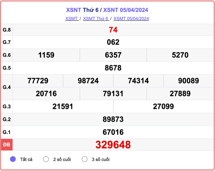XSNT thứ 6, kết quả xổ số Ninh Thuận ngày 5/4/2024