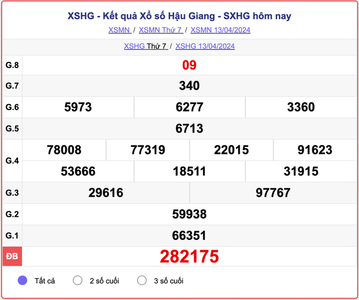 XSHG thứ 7, kết quả xổ số Hậu Giang ngày 13/4/2024.