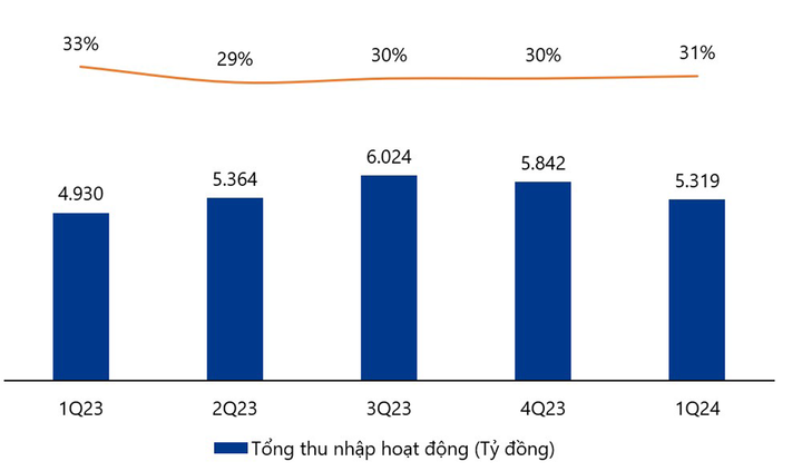 Bảng tổng kết tài sản vững mạnh, rủi ro tập trung thấp nhất ngành.