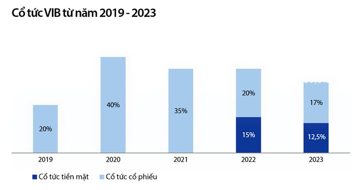 Tỷ lệ cổ tức của VIB từ 2019 - 2023.