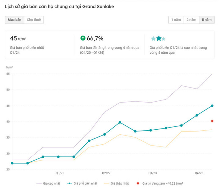 Biến động giá rao bán của một dự án chung cư. (Nguồn: Lịch sử giá của Batdongsan.com.vn)