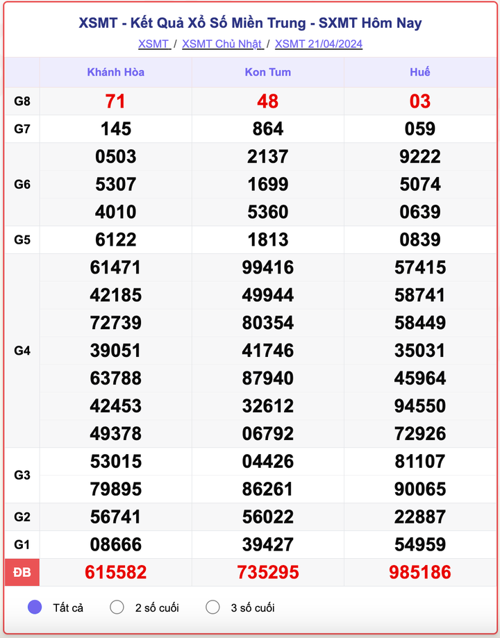 XSMT Chủ nhật, kết quả xổ số miền Trung ngày 21/4/2024.