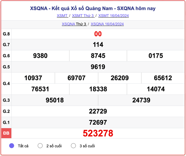 XSQNA thứ 3, kết quả xổ số Quảng Nam ngày 16/4/2024.