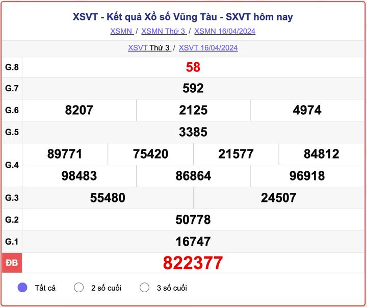 XSVT thứ 3, kết quả xổ số Vũng Tàu ngày 16/4/2024.