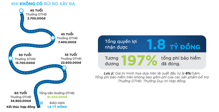 Một ví dụ minh hoạ khoản thưởng của sản phẩm “Quà tặng Sức khoẻ - An tâm mỗi ngày”.
