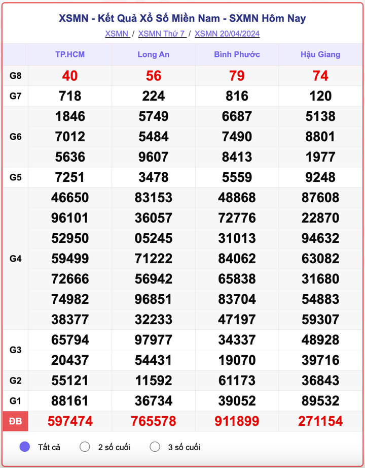 XSMN thứ 7, kết quả xổ số miền Nam ngày 20/4/2024.
