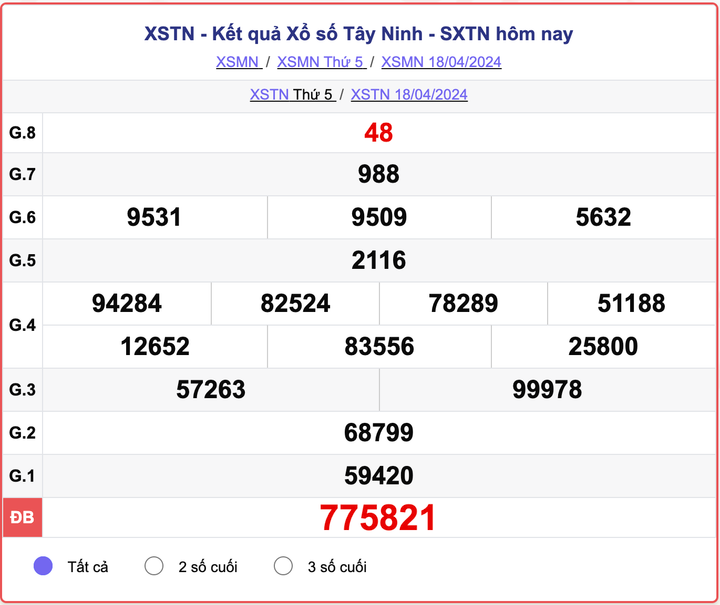 XSTN thứ 5, kết quả xổ số Tây Ninh ngày 18/4/2024.