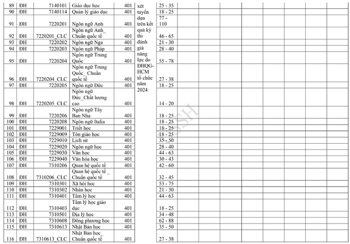 Trường Đại học Khoa học Xã hội và Nhân văn TP.HCM tăng học phí, mở 3 ngành mới - 5