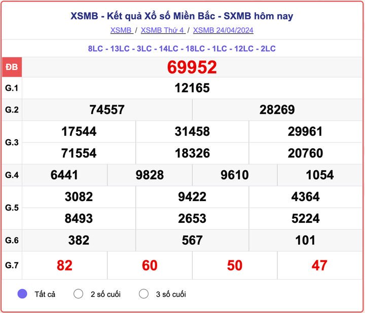 XSMB thứ 4, kết quả xổ số miền Bắc ngày 24/4/2024.