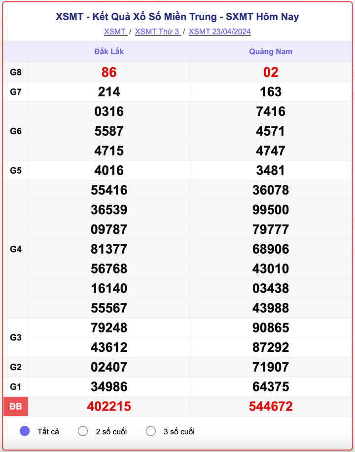 XSMT thứ 3, kết quả xổ số miền Trung ngày 23/4/2024.