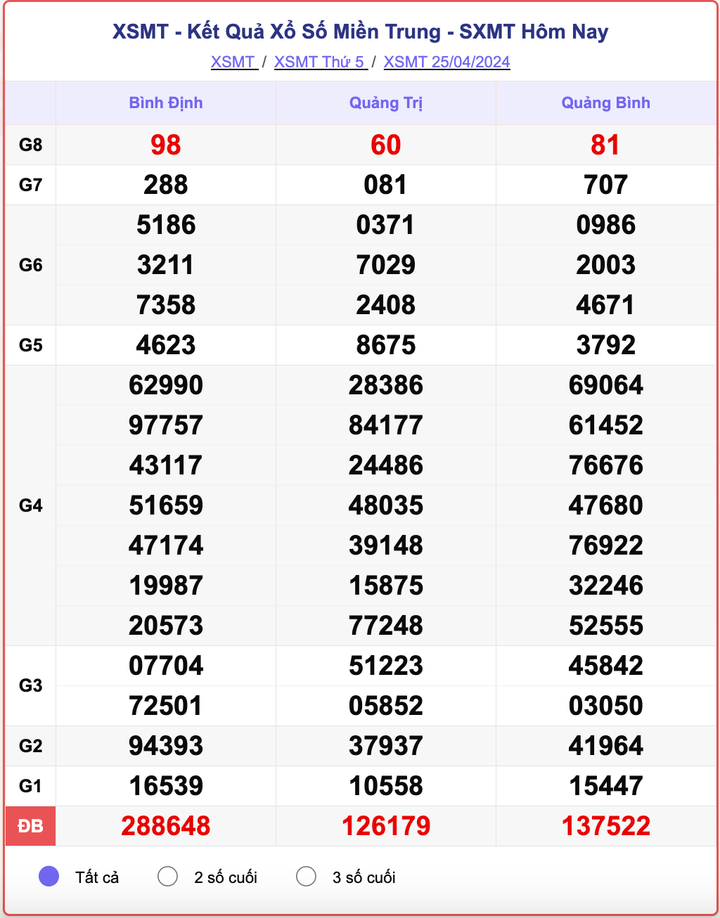 XSMT thứ 5, kết quả xổ số miền Trung ngày 25/4/2024.