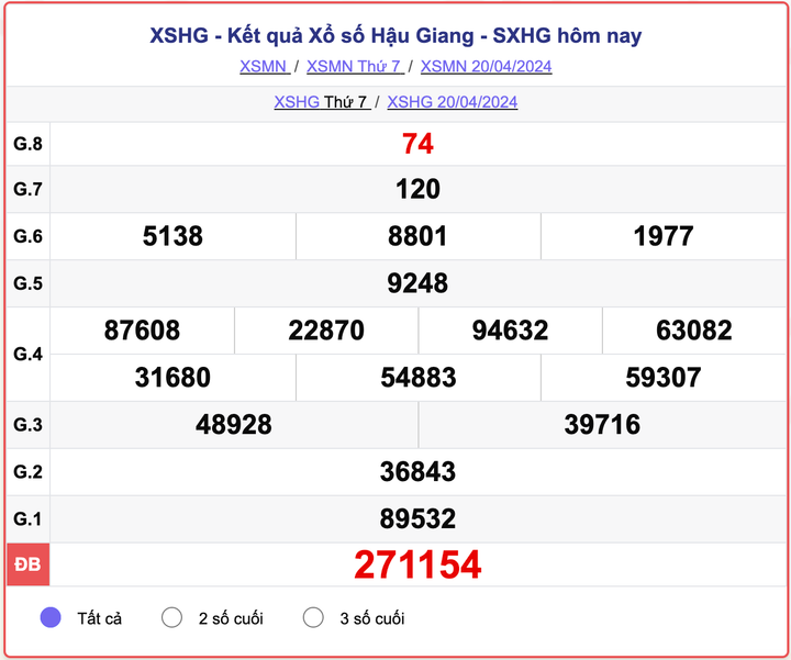 XSHG thứ 7, kết quả xổ số Hậu Giang ngày 20/4/2024.